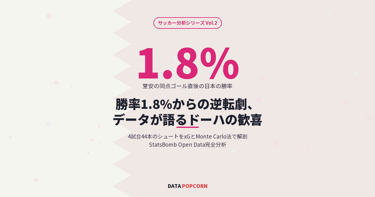 勝率1.8%からの逆転劇、データが語るドーハの歓喜