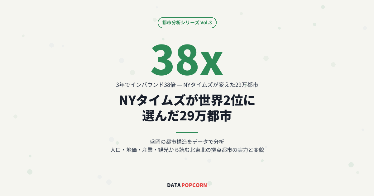 NYタイムズが世界2位に選んだ29万都市 — 盛岡のインバウンドが3年で38倍になった理由